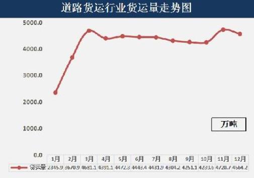 广州市道路货物运输行业2023年市场运行监测信息